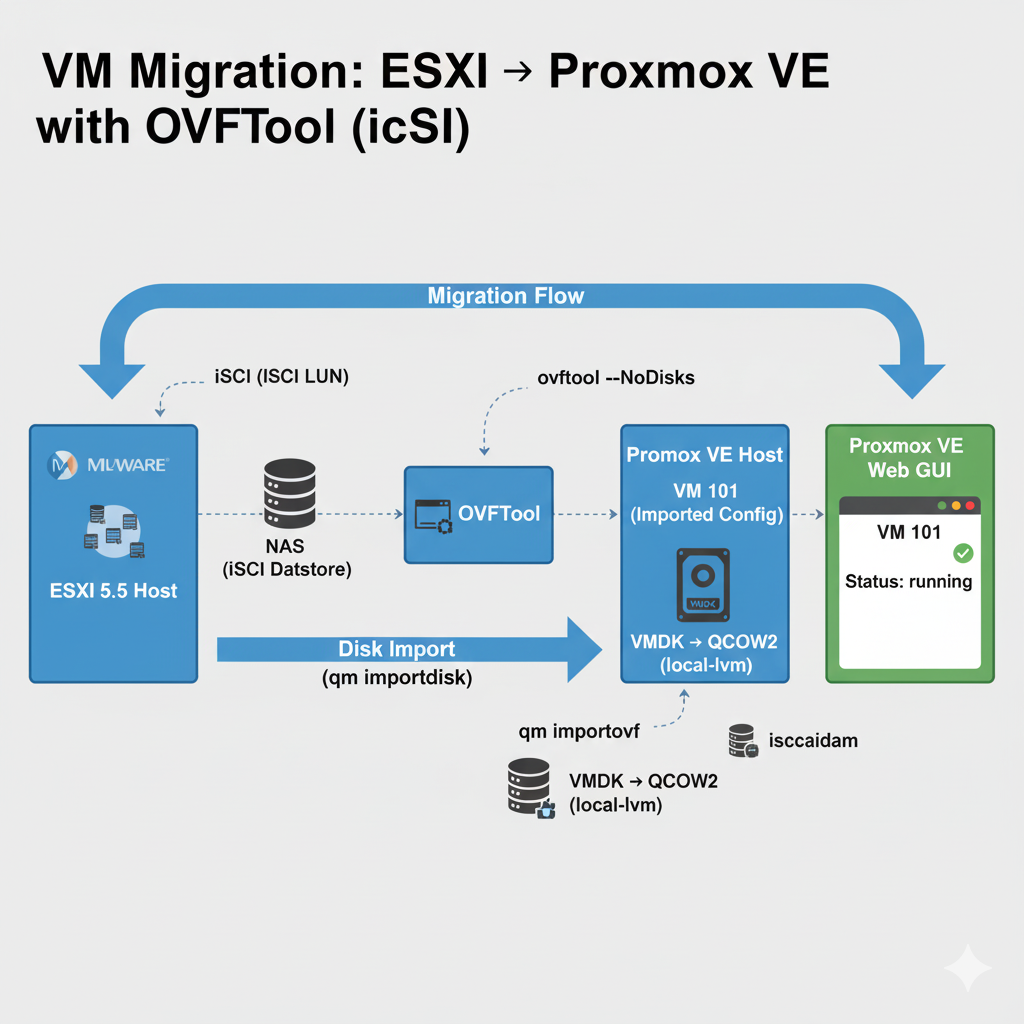 Migration d'une VM ESXi (iSCSI LUN) vers Proxmox VE avec OVFTool